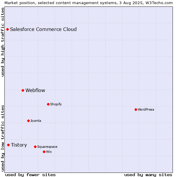 Market position of Webflow vs. Tistory vs. Salesforce Commerce Cloud