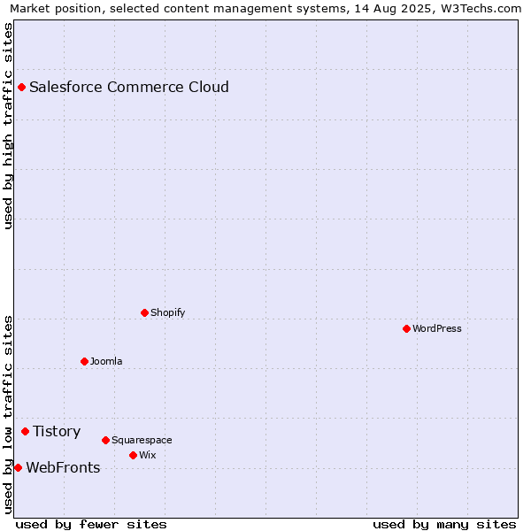 Market position of Tistory vs. Salesforce Commerce Cloud vs. WebFronts