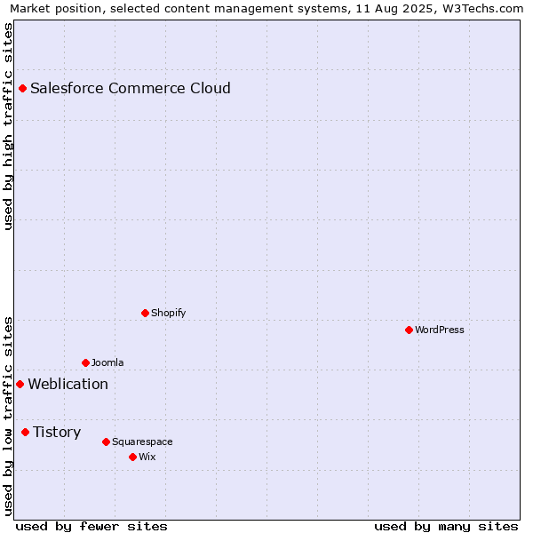 Market position of Tistory vs. Salesforce Commerce Cloud vs. Weblication