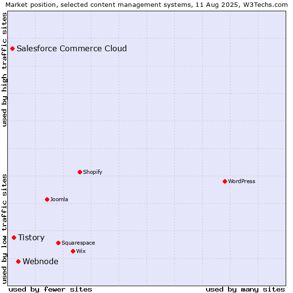 Market position of Webnode vs. Tistory vs. Salesforce Commerce Cloud