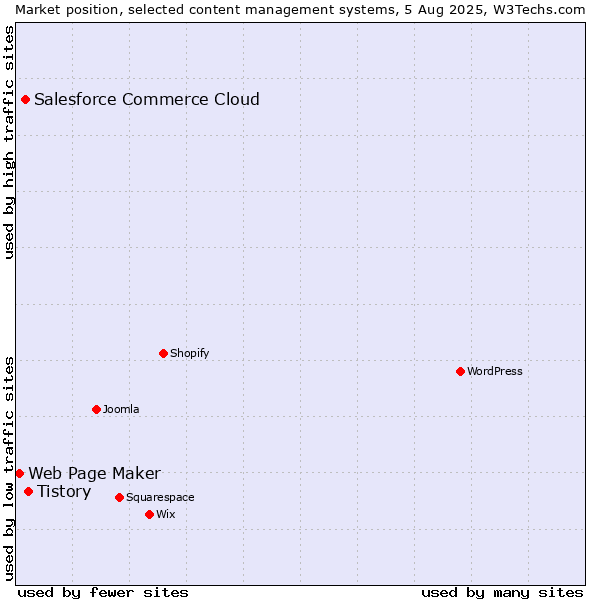 Market position of Tistory vs. Salesforce Commerce Cloud vs. Web Page Maker