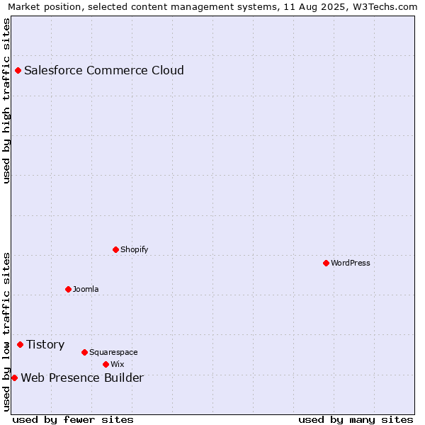 Market position of Tistory vs. Salesforce Commerce Cloud vs. Web Presence Builder