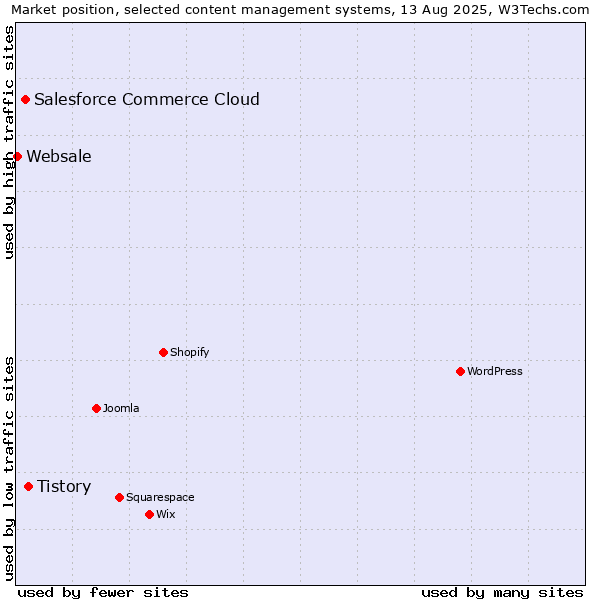 Market position of Tistory vs. Salesforce Commerce Cloud vs. Websale
