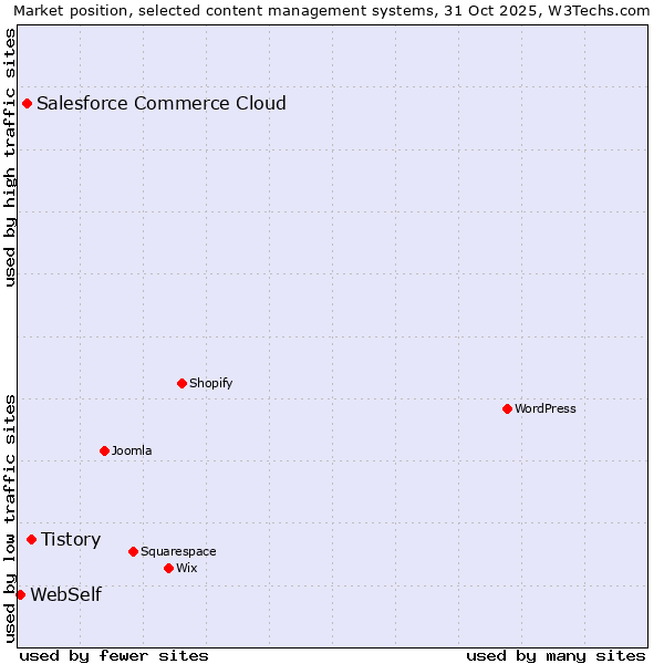 Market position of Tistory vs. Salesforce Commerce Cloud vs. WebSelf
