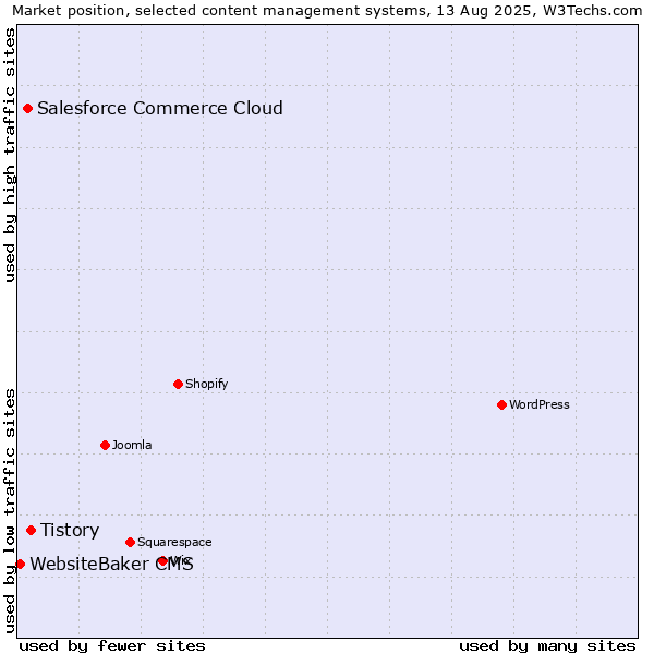 Market position of Tistory vs. Salesforce Commerce Cloud vs. WebsiteBaker CMS