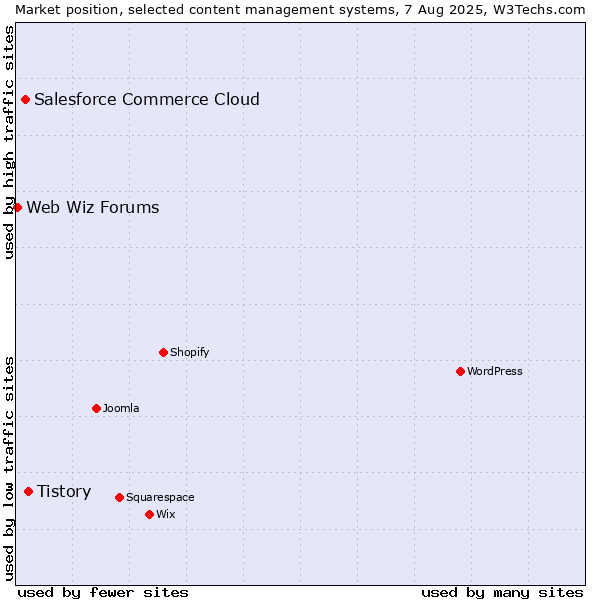 Market position of Tistory vs. Salesforce Commerce Cloud vs. Web Wiz Forums