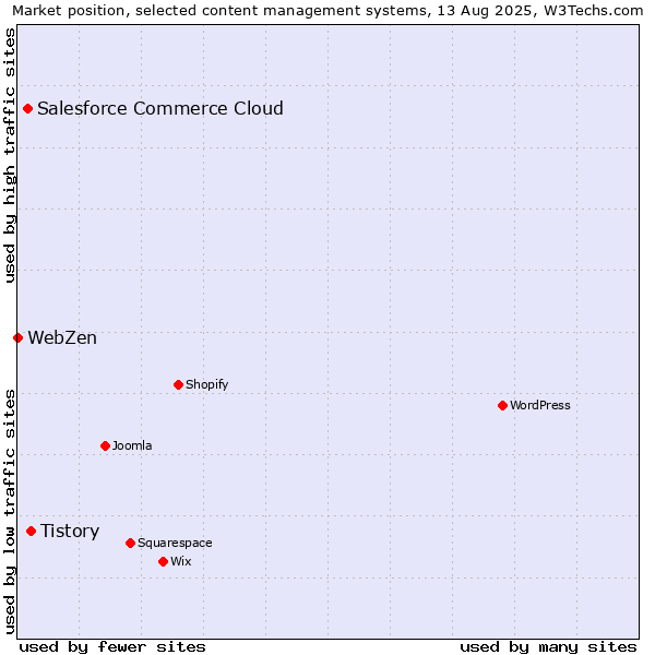 Market position of Tistory vs. Salesforce Commerce Cloud vs. WebZen