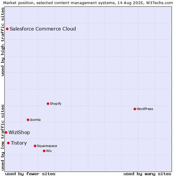Market position of Tistory vs. Salesforce Commerce Cloud vs. WiziShop