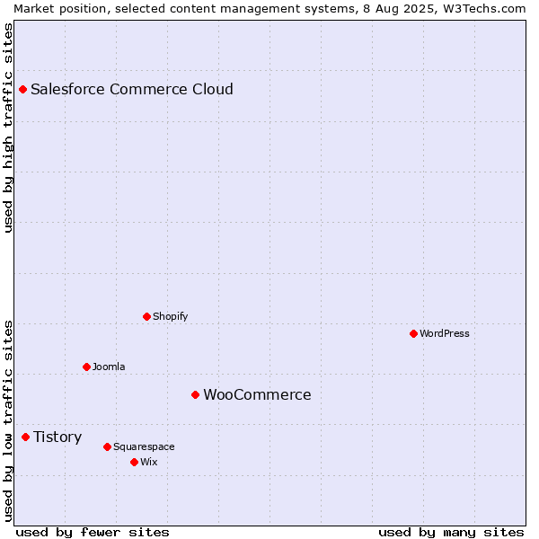 Market position of WooCommerce vs. Tistory vs. Salesforce Commerce Cloud