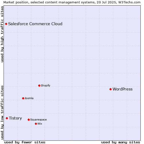 Market position of WordPress vs. Tistory vs. Salesforce Commerce Cloud