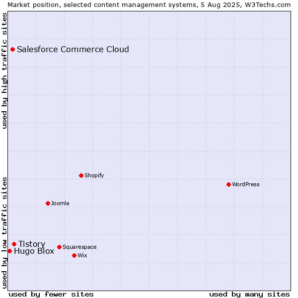 Market position of Tistory vs. Salesforce Commerce Cloud vs. Hugo Blox