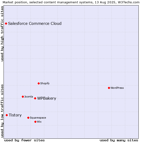 Market position of WPBakery vs. Tistory vs. Salesforce Commerce Cloud