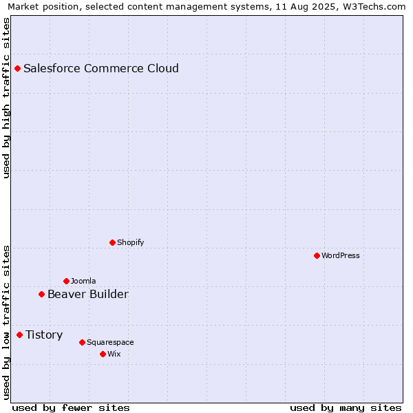 Market position of Beaver Builder vs. Tistory vs. Salesforce Commerce Cloud