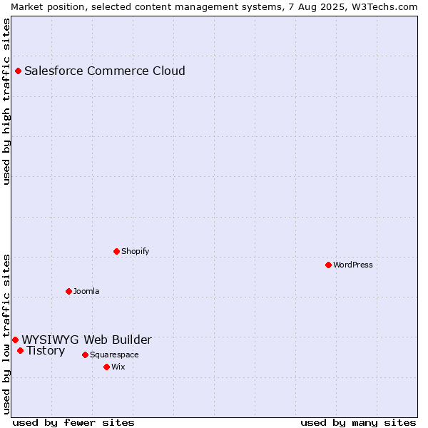Market position of Tistory vs. Salesforce Commerce Cloud vs. WYSIWYG Web Builder