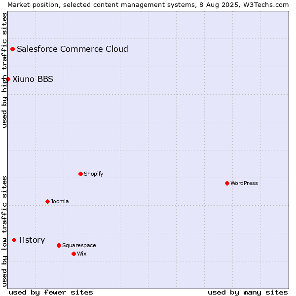 Market position of Tistory vs. Salesforce Commerce Cloud vs. Xiuno BBS