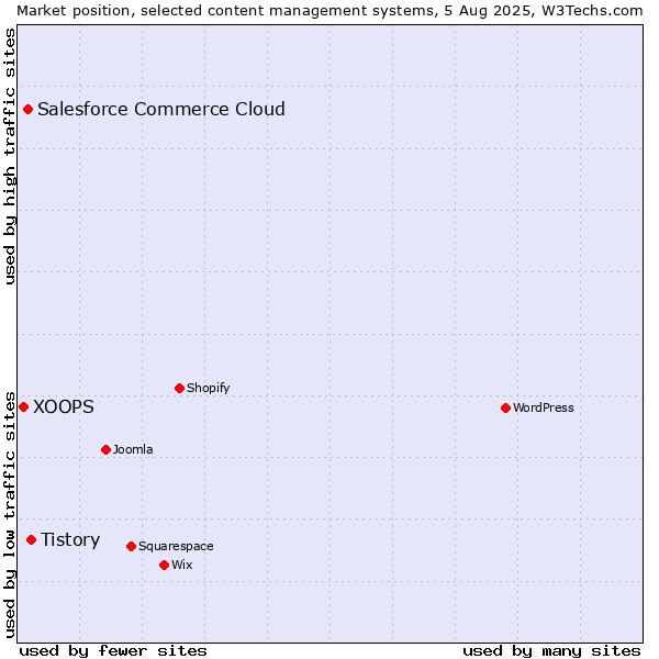 Market position of Tistory vs. Salesforce Commerce Cloud vs. XOOPS