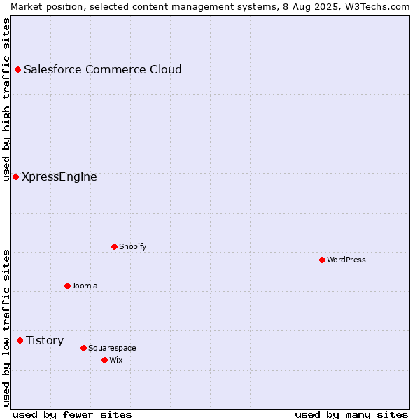 Market position of Tistory vs. Salesforce Commerce Cloud vs. XpressEngine