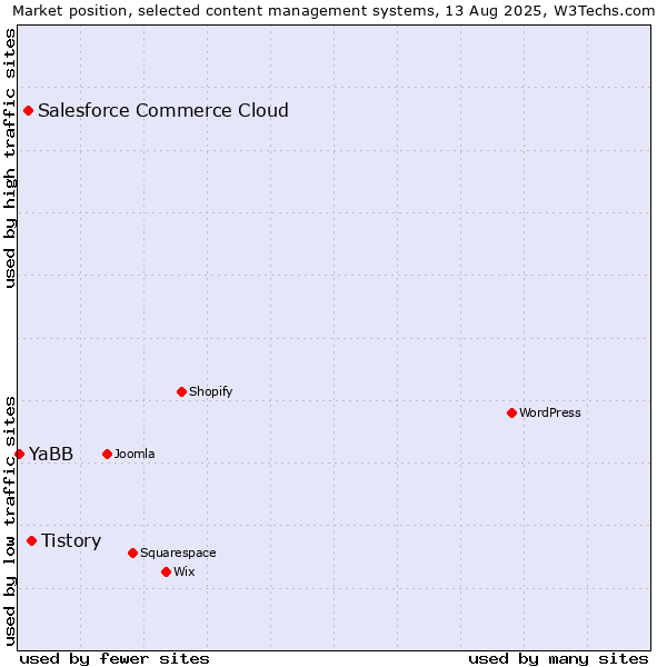 Market position of Tistory vs. Salesforce Commerce Cloud vs. YaBB