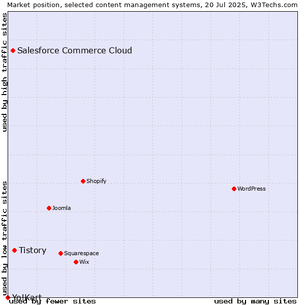 Market position of Tistory vs. Salesforce Commerce Cloud vs. Yo!Kart