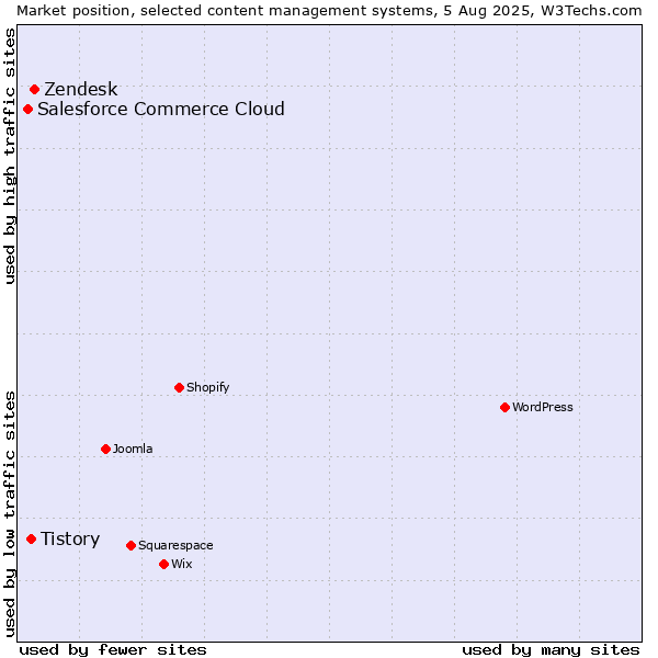 Market position of Zendesk vs. Tistory vs. Salesforce Commerce Cloud