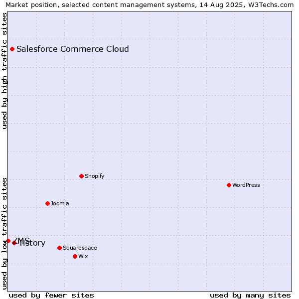 Market position of Tistory vs. Salesforce Commerce Cloud vs. ZMS