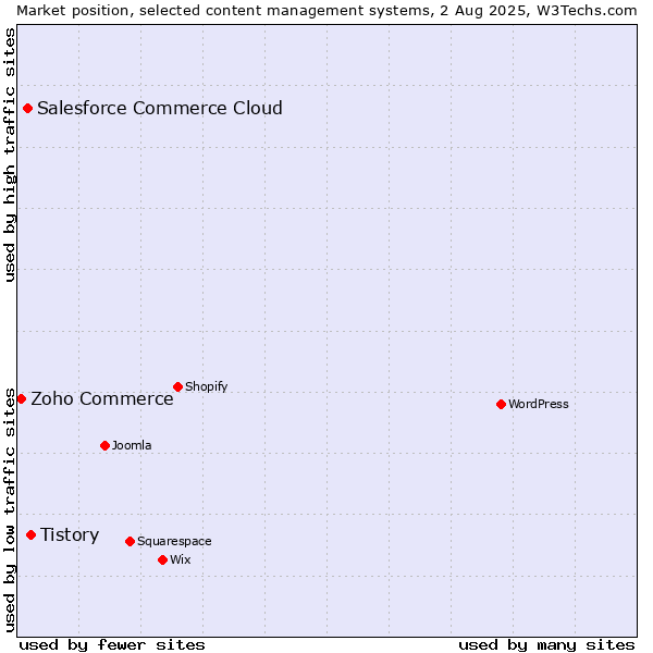 Market position of Tistory vs. Salesforce Commerce Cloud vs. Zoho Commerce