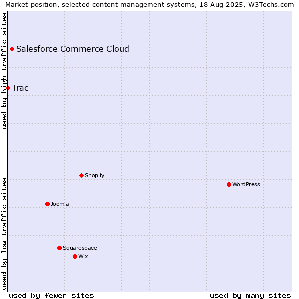 Market position of Salesforce Commerce Cloud vs. Trac