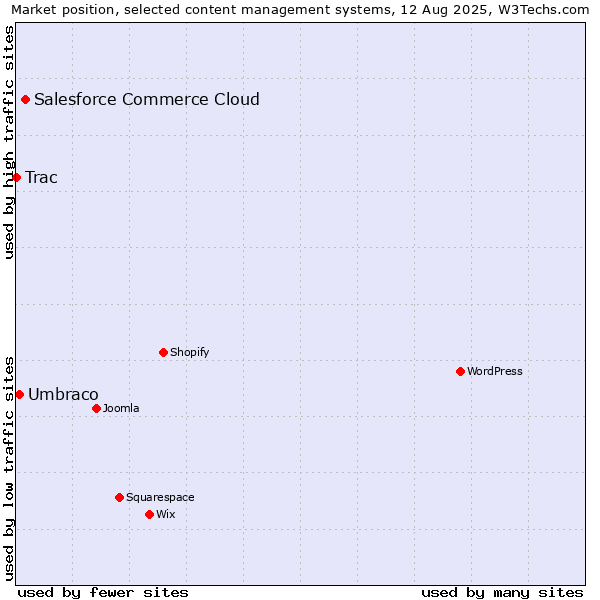 Market position of Salesforce Commerce Cloud vs. Umbraco vs. Trac