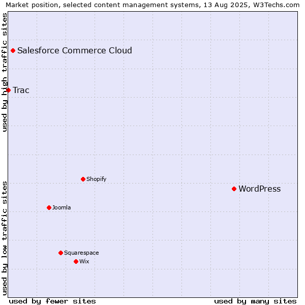 Market position of WordPress vs. Salesforce Commerce Cloud vs. Trac