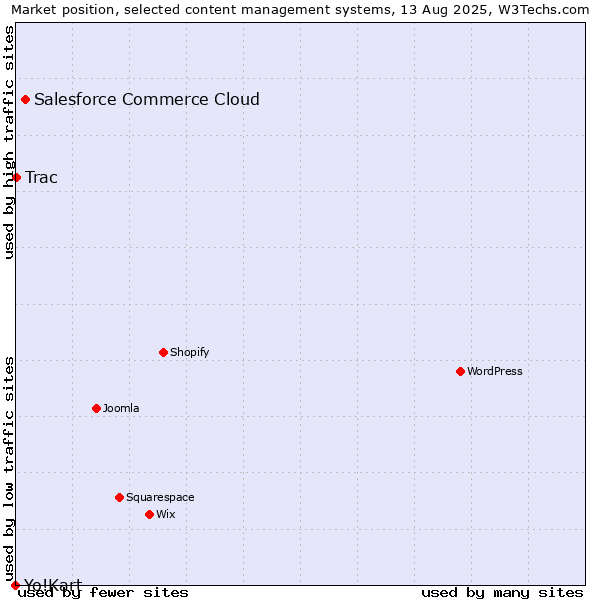 Market position of Salesforce Commerce Cloud vs. Trac vs. Yo!Kart