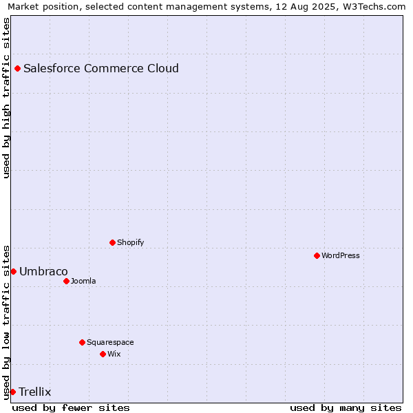 Market position of Salesforce Commerce Cloud vs. Umbraco vs. Trellix