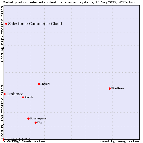 Market position of Salesforce Commerce Cloud vs. Umbraco vs. Twilight CMS