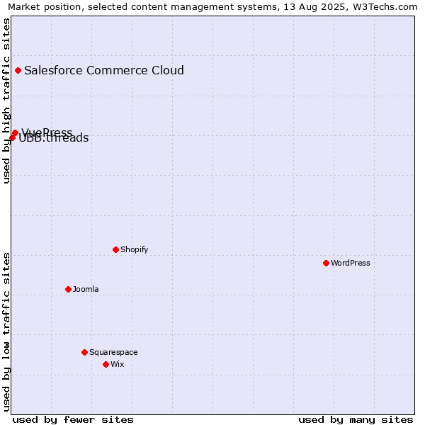 Market position of Salesforce Commerce Cloud vs. VuePress vs. UBB.threads