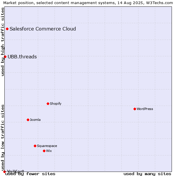 Market position of Salesforce Commerce Cloud vs. UBB.threads vs. Yo!Kart