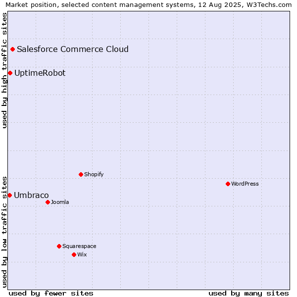 Market position of Salesforce Commerce Cloud vs. UptimeRobot vs. Umbraco