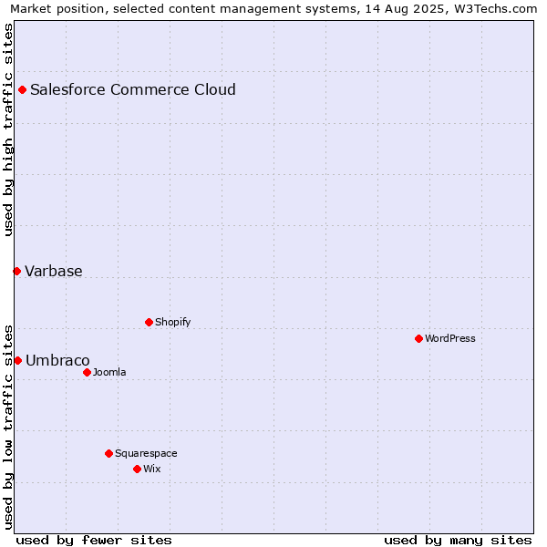 Market position of Salesforce Commerce Cloud vs. Umbraco vs. Varbase