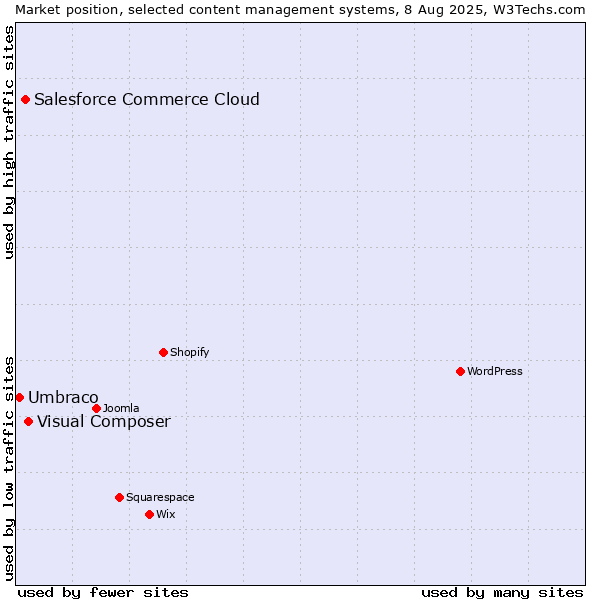 Market position of Visual Composer vs. Salesforce Commerce Cloud vs. Umbraco