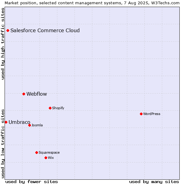 Market position of Webflow vs. Salesforce Commerce Cloud vs. Umbraco