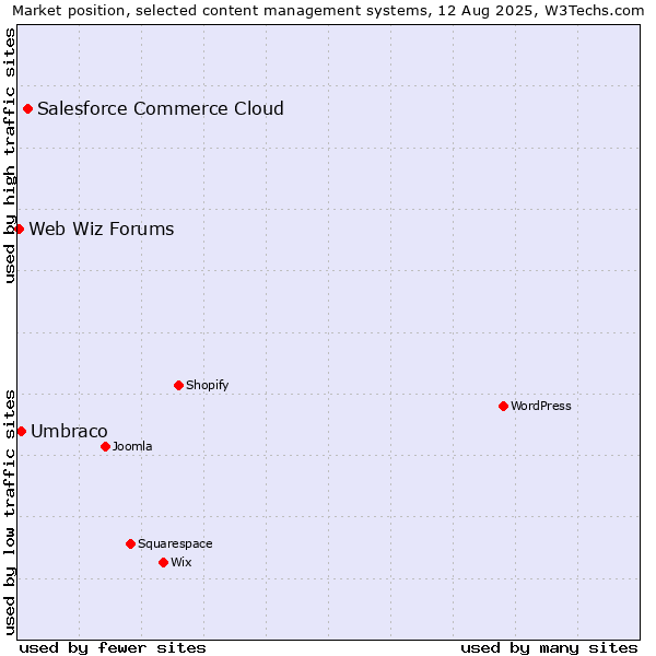 Market position of Salesforce Commerce Cloud vs. Umbraco vs. Web Wiz Forums