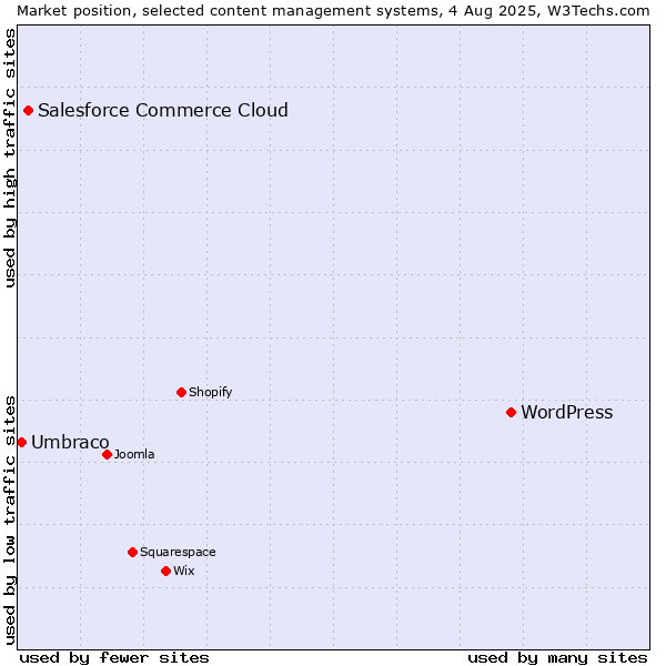 Market position of WordPress vs. Salesforce Commerce Cloud vs. Umbraco
