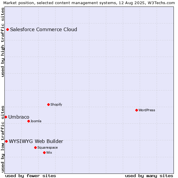 Market position of Salesforce Commerce Cloud vs. WYSIWYG Web Builder vs. Umbraco