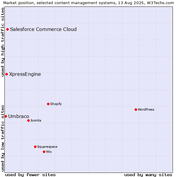 Market position of Salesforce Commerce Cloud vs. XpressEngine vs. Umbraco