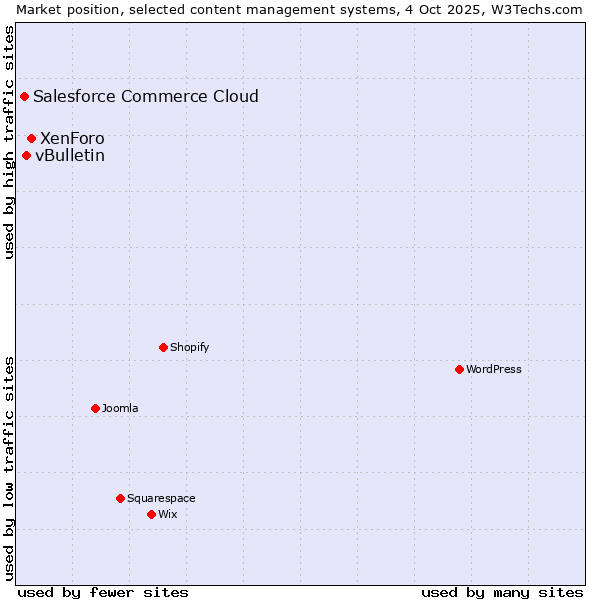 Market position of XenForo vs. vBulletin vs. Salesforce Commerce Cloud