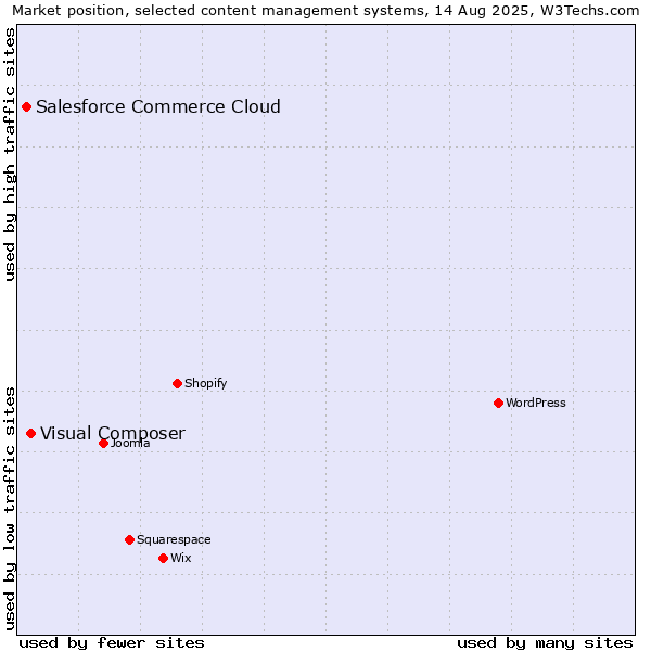 Market position of Visual Composer vs. Salesforce Commerce Cloud