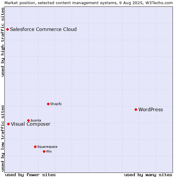 Market position of WordPress vs. Visual Composer vs. Salesforce Commerce Cloud