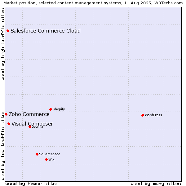 Market position of Visual Composer vs. Salesforce Commerce Cloud vs. Zoho Commerce