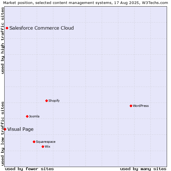 Market position of Salesforce Commerce Cloud vs. Visual Page
