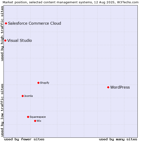 Market position of WordPress vs. Salesforce Commerce Cloud vs. Visual Studio