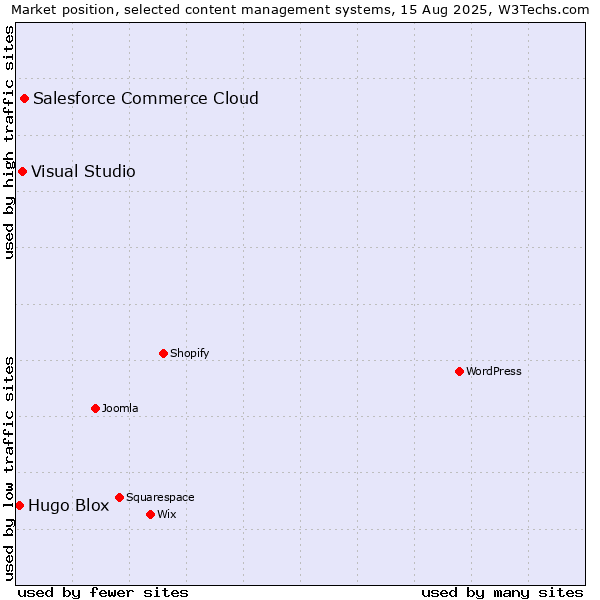 Market position of Salesforce Commerce Cloud vs. Visual Studio vs. Hugo Blox