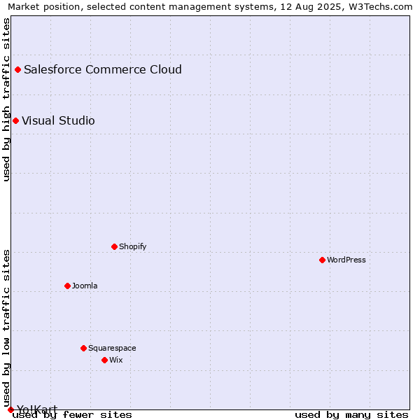 Market position of Salesforce Commerce Cloud vs. Visual Studio vs. Yo!Kart